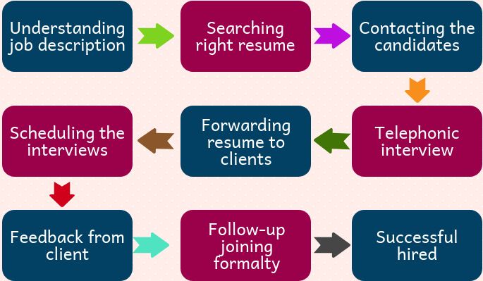 recuritemnet process